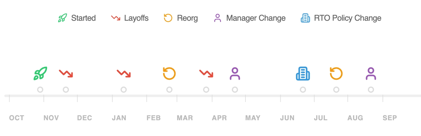 A timeline of my first ten months at Amazon, including manager changes, re-orgs, RTO changes, and layoffs.