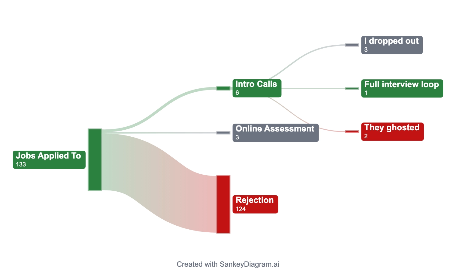 Sankey diagram depicting job search statistics